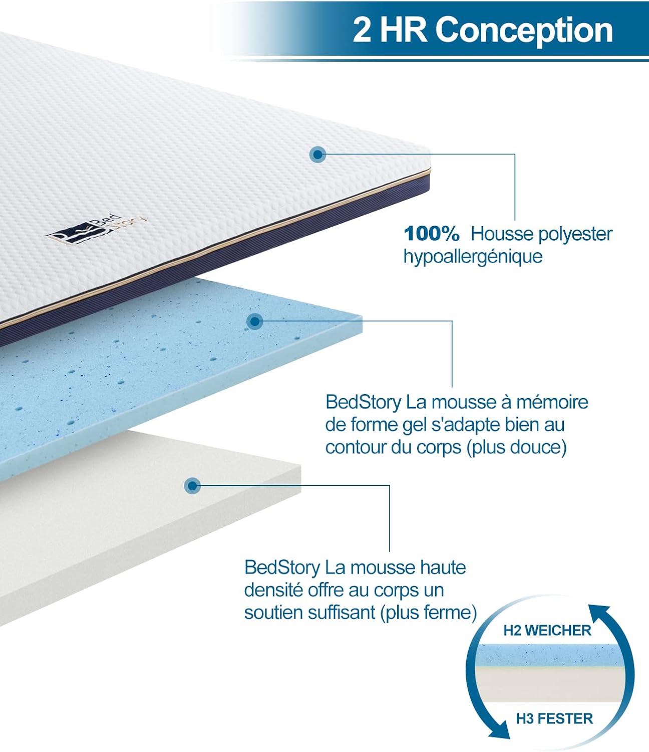 BedStory - surmatelas gel mémoire de forme - 140x190x7,6cm - ergonomique