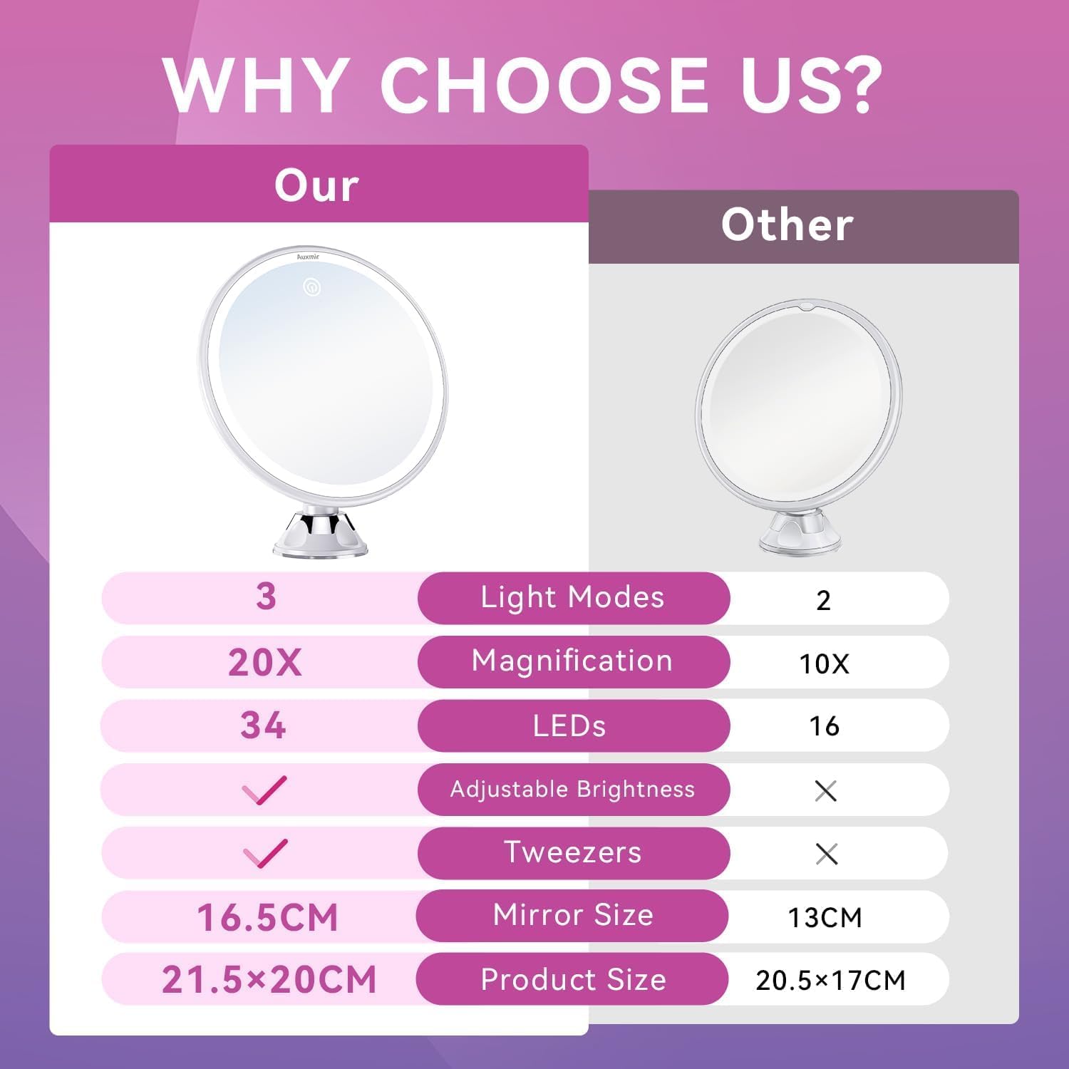 Auxmir - miroir grossissant 20X - LED 3 tons, ventouse, 360°, compact